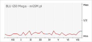 Wykres zmian popularności telefonu BLU G50 Mega