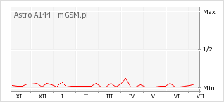 Wykres zmian popularności telefonu Astro A144