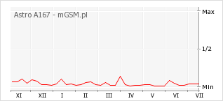 Wykres zmian popularności telefonu Astro A167