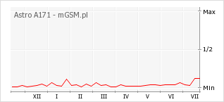 Wykres zmian popularności telefonu Astro A171