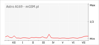 Wykres zmian popularności telefonu Astro A169