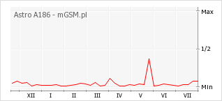 Wykres zmian popularności telefonu Astro A186