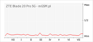 Wykres zmian popularności telefonu ZTE Blade 20 Pro 5G