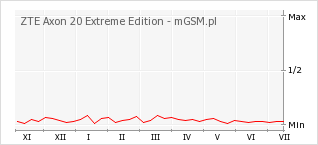 Wykres zmian popularności telefonu ZTE Axon 20 Extreme Edition