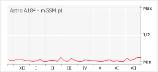 Wykres zmian popularności telefonu Astro A184
