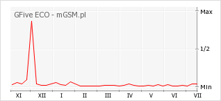 Wykres zmian popularności telefonu GFive ECO