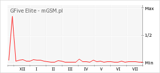 Wykres zmian popularności telefonu GFive Elite