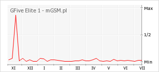 Wykres zmian popularności telefonu GFive Elite 1