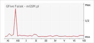 Wykres zmian popularności telefonu GFive Falak