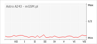 Wykres zmian popularności telefonu Astro A243