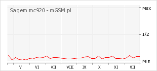 Wykres zmian popularności telefonu Sagem mc920
