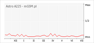 Wykres zmian popularności telefonu Astro A225
