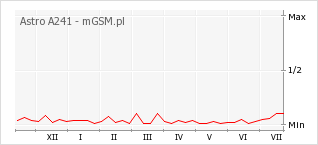 Wykres zmian popularności telefonu Astro A241