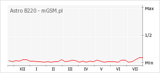 Wykres zmian popularności telefonu Astro B220