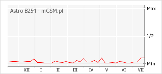 Wykres zmian popularności telefonu Astro B254