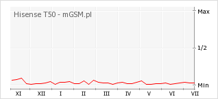 Wykres zmian popularności telefonu Hisense T50