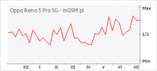 Wykres zmian popularności telefonu Oppo Reno 5 Pro 5G