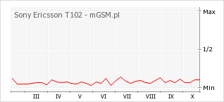 Wykres zmian popularności telefonu Sony Ericsson T102