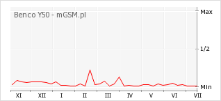 Wykres zmian popularności telefonu Benco Y50