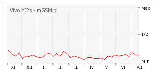 Wykres zmian popularności telefonu Vivo Y52s