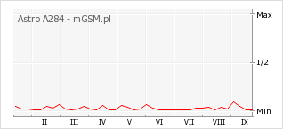 Wykres zmian popularności telefonu Astro A284