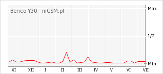 Wykres zmian popularności telefonu Benco Y30