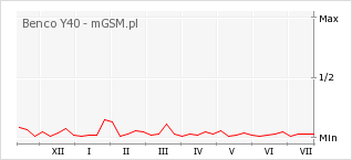 Wykres zmian popularności telefonu Benco Y40