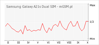 Wykres zmian popularności telefonu Samsung Galaxy A21s Dual SIM