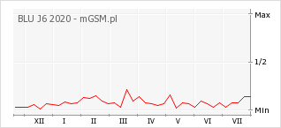 Wykres zmian popularności telefonu BLU J6 2020