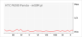 Wykres zmian popularności telefonu HTC P6300 Panda