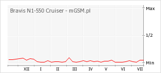 Wykres zmian popularności telefonu Bravis N1-550 Cruiser