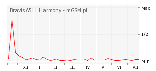 Wykres zmian popularności telefonu Bravis A511 Harmony