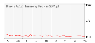 Wykres zmian popularności telefonu Bravis A512 Harmony Pro