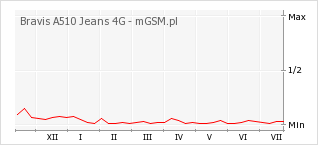 Wykres zmian popularności telefonu Bravis A510 Jeans 4G