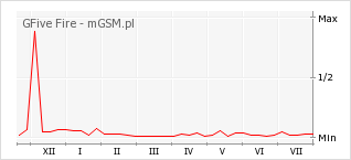 Wykres zmian popularności telefonu GFive Fire