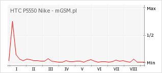 Wykres zmian popularności telefonu HTC P5550 Nike