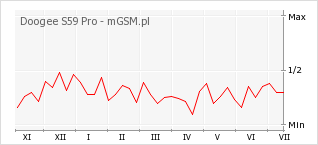 Wykres zmian popularności telefonu Doogee S59 Pro