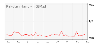 Wykres zmian popularności telefonu Rakuten Hand