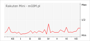 Wykres zmian popularności telefonu Rakuten Mini