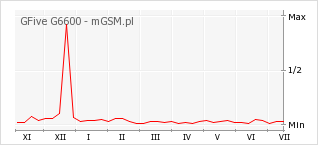 Wykres zmian popularności telefonu GFive G6600