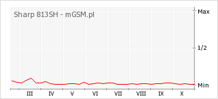 Wykres zmian popularności telefonu Sharp 813SH