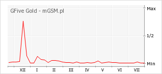 Wykres zmian popularności telefonu GFive Gold