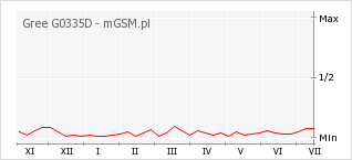 Wykres zmian popularności telefonu Gree G0335D