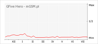 Wykres zmian popularności telefonu GFive Hero