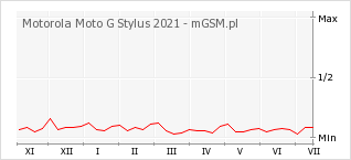 Wykres zmian popularności telefonu Motorola Moto G Stylus 2021
