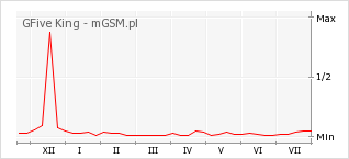 Wykres zmian popularności telefonu GFive King