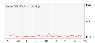 Wykres zmian popularności telefonu Gree G0345D
