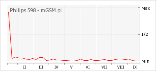 Wykres zmian popularności telefonu Philips 598