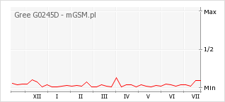Wykres zmian popularności telefonu Gree G0245D