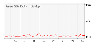 Wykres zmian popularności telefonu Gree G0215D